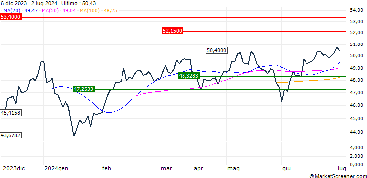 Grafico HSBC MSCI KOREA CAPPED UCITS ETF - USD