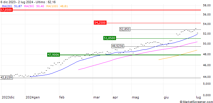 Grafico Amundi S&P 500 II UCITS ETF USD Dist - USD