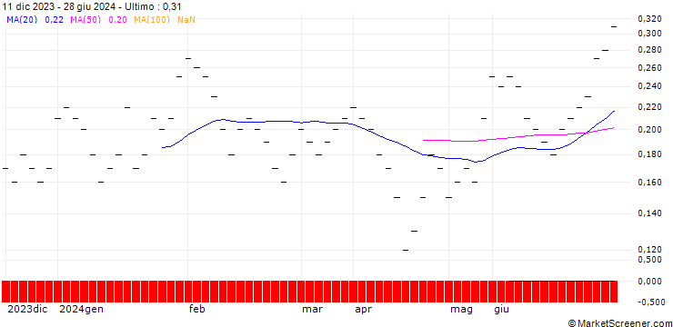 Grafico JB/CALL/AT&T INC./18/0.2/20.12.24