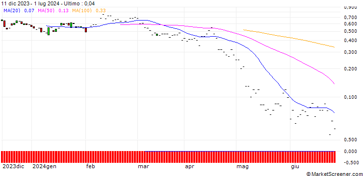 Grafico JP MORGAN/PUT/DUKE ENERGY/95/0.1/19.07.24