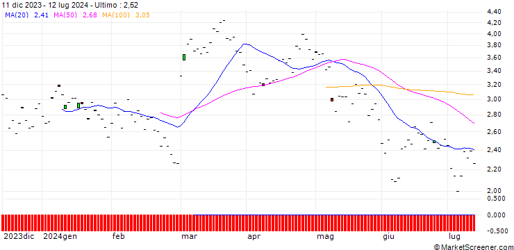Grafico BNP/PUT/KUEHNE & NAGEL/250/0.1/20.06.25