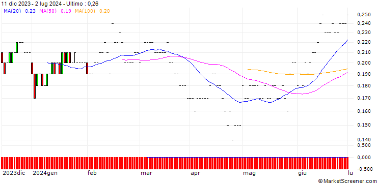 Grafico BNP/PUT/KRAFT HEINZ/30/0.1/19.12.25