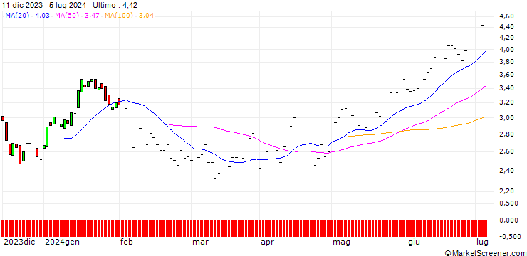 Grafico BNP/PUT/ESTEE LAUDER `A`/150/0.1/16.01.26