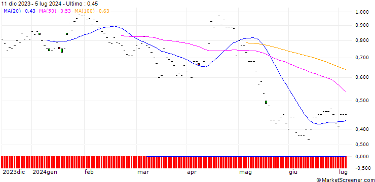 Grafico BNP/PUT/LOGITECH INT./70/0.1/20.06.25