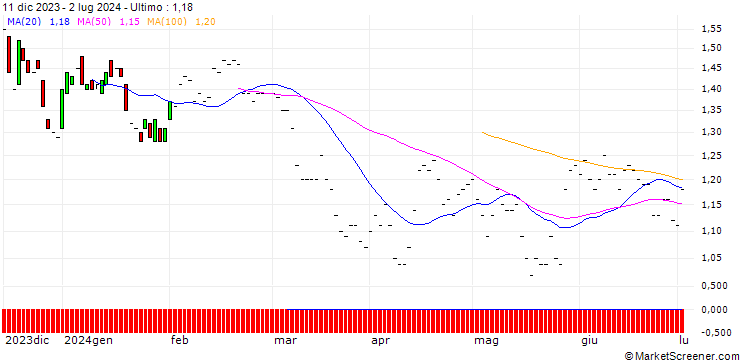 Grafico BNP/PUT/NASDAQ/70/0.1/16.01.26