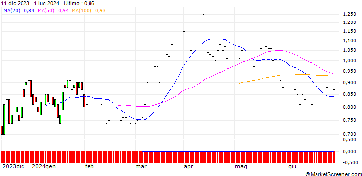 Grafico BNP/CALL/NASDAQ/60/0.1/19.12.25