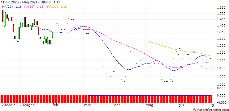 Grafico BNP/PUT/NASDAQ/70/0.1/19.12.25