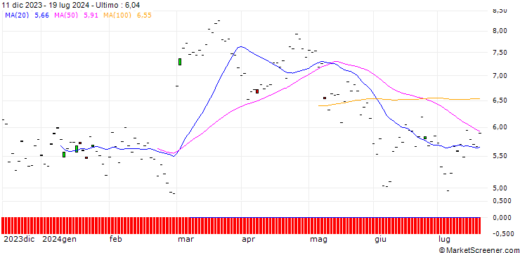 Grafico BNP/PUT/KUEHNE & NAGEL/300/0.1/20.06.25