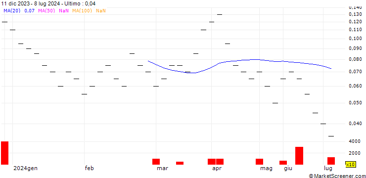 Grafico ZKB/CALL/TUI AG/8/0.1/06.01.25