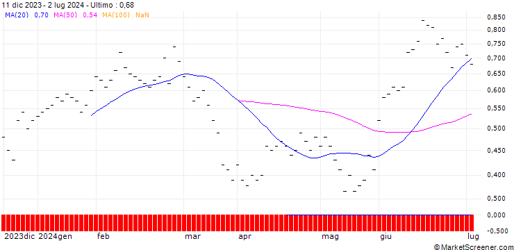 Grafico ZKB/PUT/SIG GROUP/20/0.2/06.01.25
