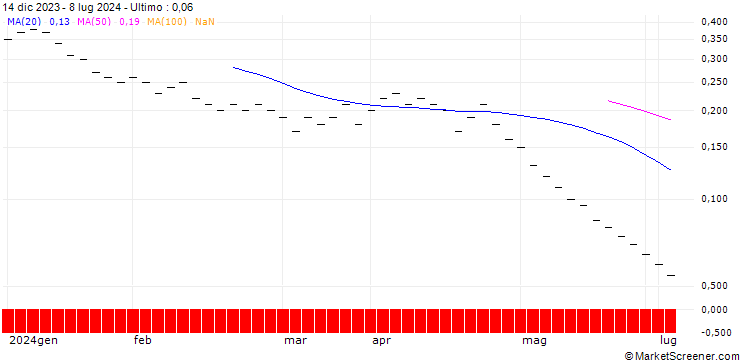 Grafico ZKB/PUT/BALOISE N/120/0.05/06.01.25
