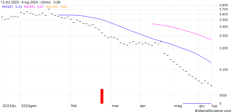 Grafico ZKB/PUT/ABB LTD/36/0.2/06.01.25