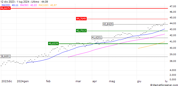 Grafico HSBC S&P 500 UCITS ETF - USD