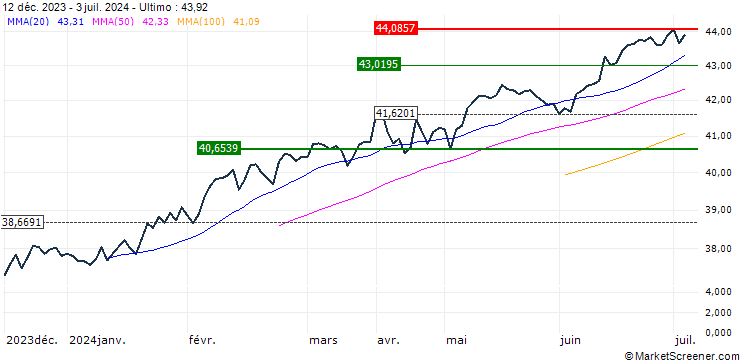 Grafico HSBC S&P 500 UCITS ETF - USD