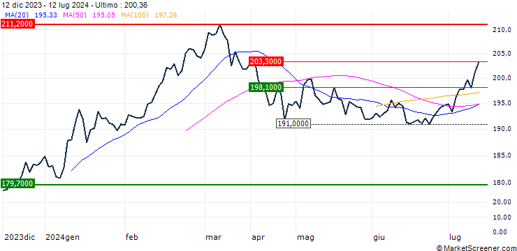 Grafico iShares Nikkei 225 UCITS ETF - JPY