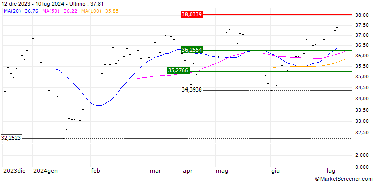 Grafico iShares MSCI Korea UCITS ETF USD (Dist) - USD