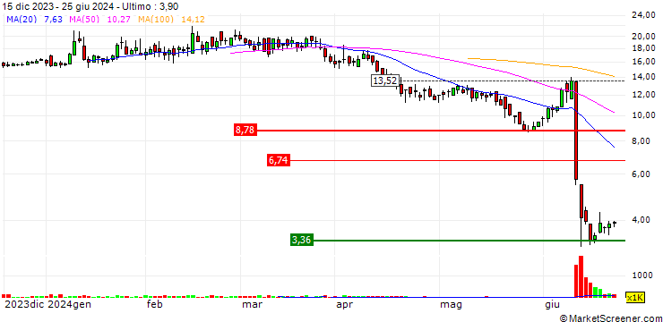 Grafico ZKH Group Limited