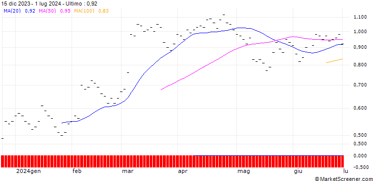 Grafico JB/PUT/DEUTSCHE POST/48/0.1/20.09.24