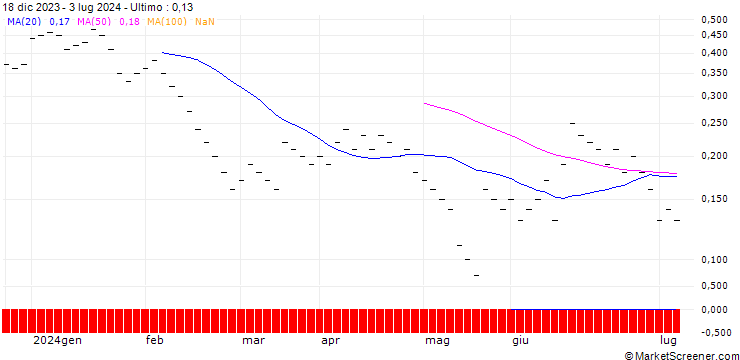 Grafico JB/PUT/SIEMENS/170/0.025/20.09.24