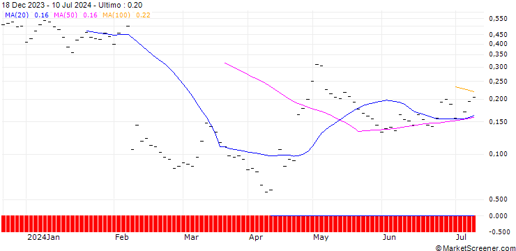 Grafico BANK VONTOBEL/CALL/SNAP/20/0.2/20.09.24