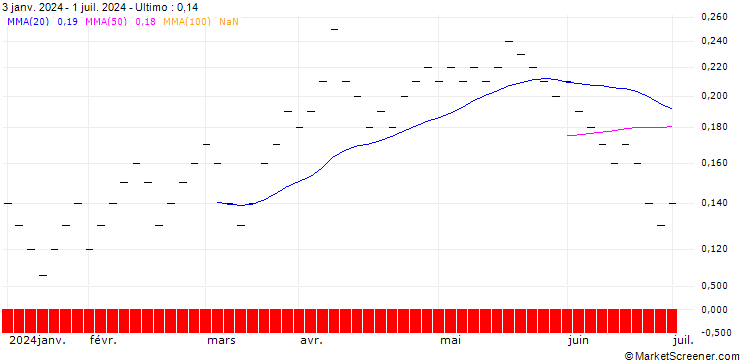 Grafico UBS/CALL/DORMAKABA HOLDING/500.002/0.005/20.06.25