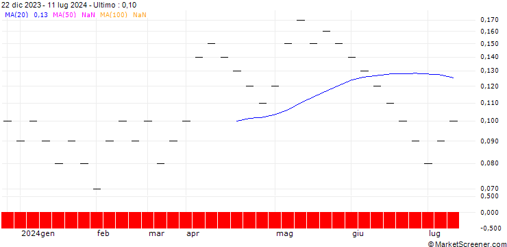 Grafico UBS/CALL/BASILEA PHARMA/50.0025/0.04/20.06.25