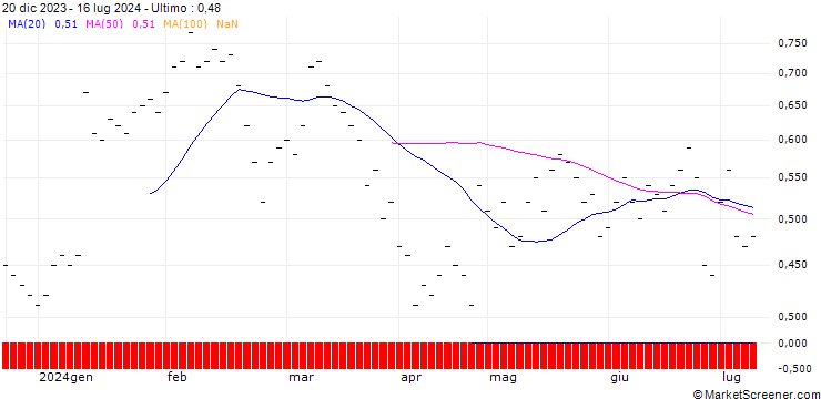 Grafico UBS/CALL/LINDT&SPRUENGLI/10500.002/0.0005/20.06.25
