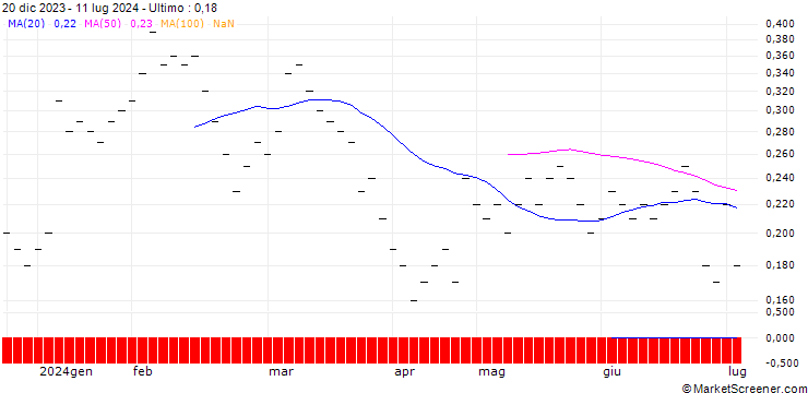Grafico UBS/CALL/LINDT&SPRUENGLI/12000.002/0.0005/20.06.25