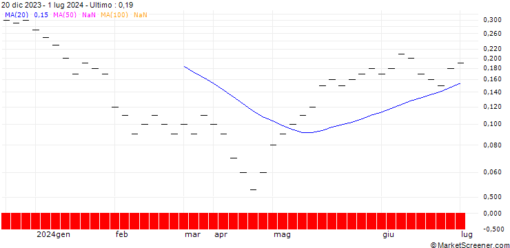 Grafico UBS/CALL/SENSIRION HOLDING/90.004/0.025/20.06.25