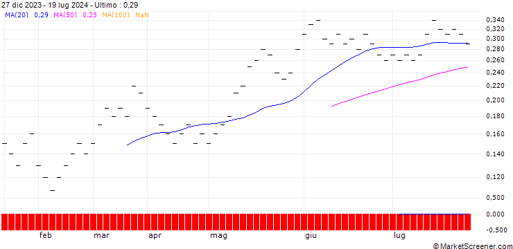 Grafico UBS/CALL/SMI/13500/0.001/19.12.25