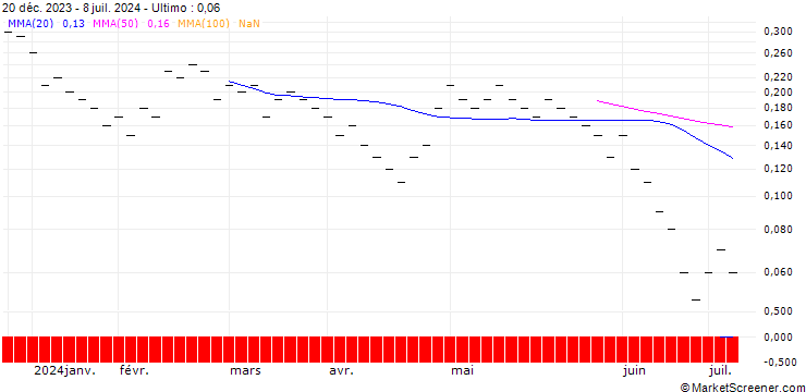 Grafico UBS/CALL/DAETWYLER HOLDINGS/250.005/0.02/20.06.25