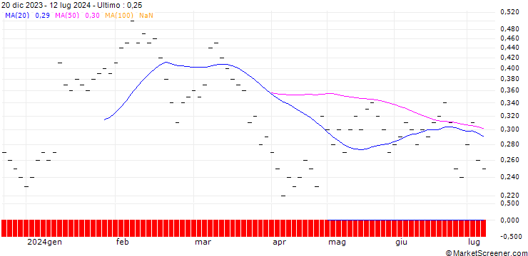 Grafico UBS/CALL/LINDT&SPRUENGLI/11500.002/0.0005/20.06.25