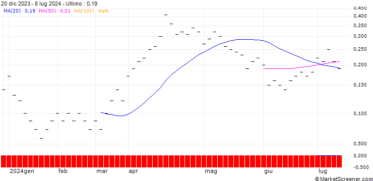 Grafico UBS/CALL/SHELL/35.005/0.2/20.12.24