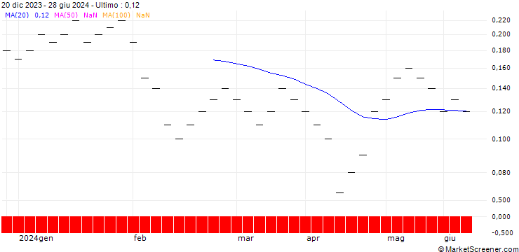Grafico UBS/CALL/VONTOBEL HOLDING/60.002/0.05/20.06.25