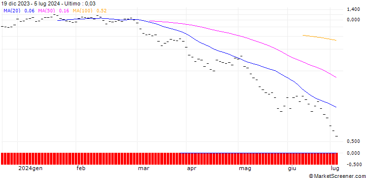 Grafico ZKB/PUT/SILVER/24/0.5/01.10.24