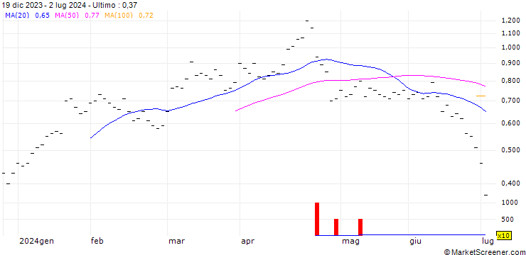 Grafico ZKB/PUT/TESLA/200/0.02/27.01.25