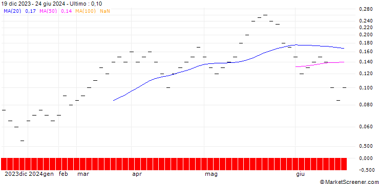 Grafico ZKB/CALL/GBP/CHF/1.14/1/27.09.24