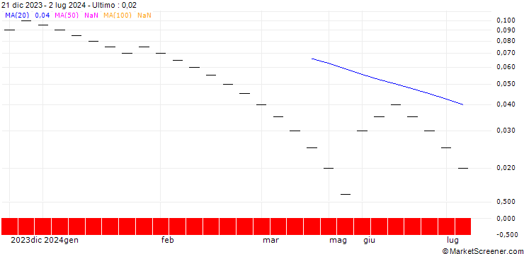 Grafico ZKB/PUT/EUR/CHF/0.86/1/31.12.24