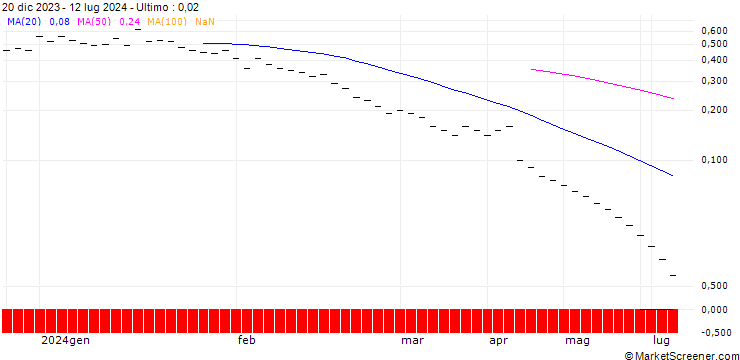 Grafico ZKB/PUT/ABB LTD/36/0.2/27.09.24