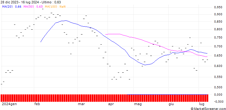 Grafico UBS/CALL/LINDT&SPRUENGLI/10000.002/0.0005/20.06.25
