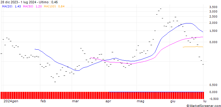 Grafico UBS/CALL/MODERNA/140.001/0.1/20.09.24