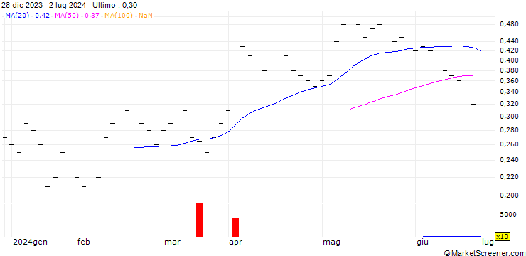 Grafico UBS/CALL/BASILEA PHARMA/35.0025/0.04/20.06.25