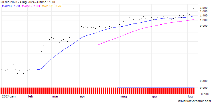 Grafico JB/CALL/SULZER/90/0.04/20.12.24