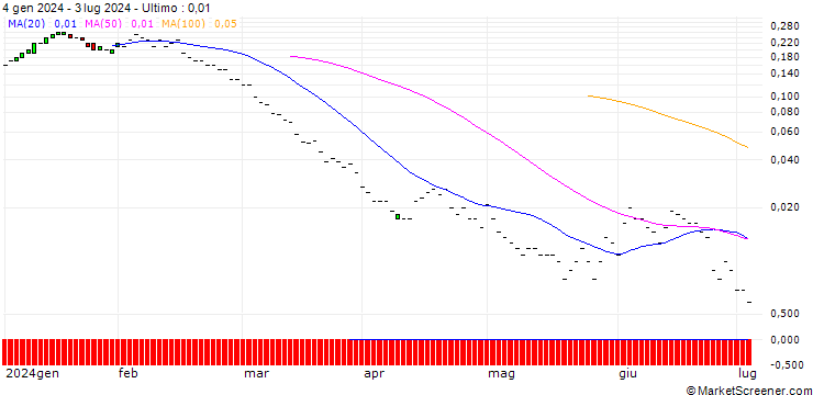 Grafico JP MORGAN/PUT/DEVON ENERGY/35/0.1/20.09.24