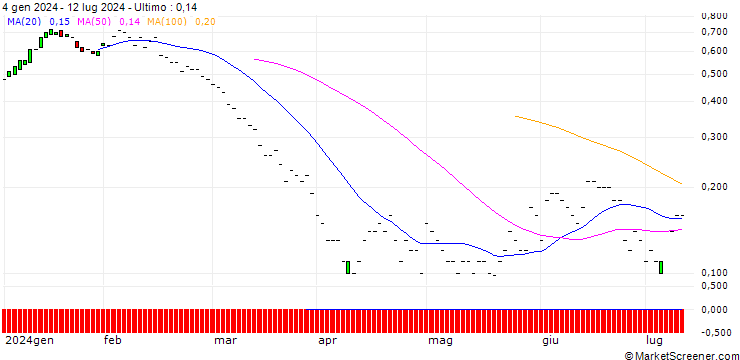 Grafico JP MORGAN/PUT/DEVON ENERGY/45/0.1/20.09.24