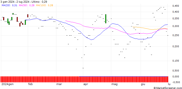 Grafico JP MORGAN/PUT/RH/260/0.01/16.08.24