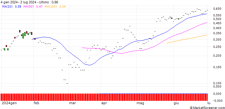 Grafico JP MORGAN/PUT/LI AUTO ADR/24/0.1/20.09.24