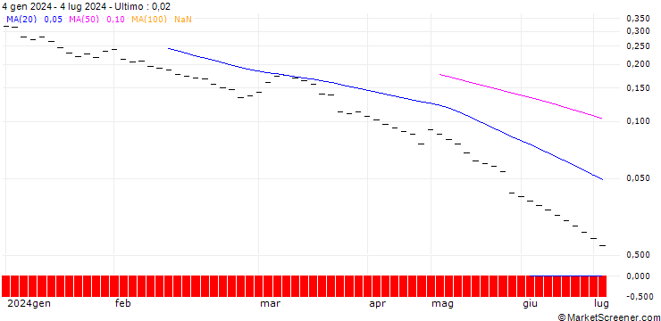 Grafico BANK VONTOBEL/PUT/USD/JPY/136/10/20.12.24
