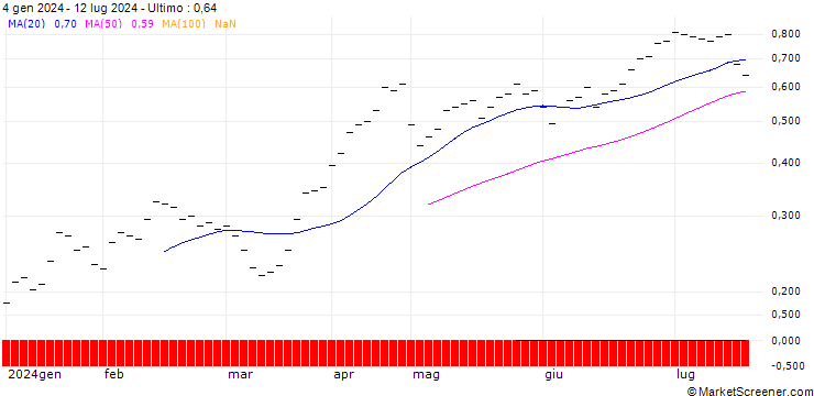 Grafico BANK VONTOBEL/CALL/USD/JPY/144/10/20.12.24