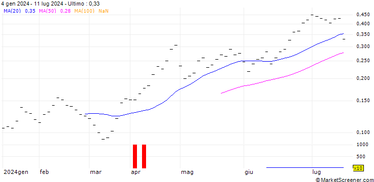 Grafico BANK VONTOBEL/CALL/USD/JPY/152/10/20.12.24